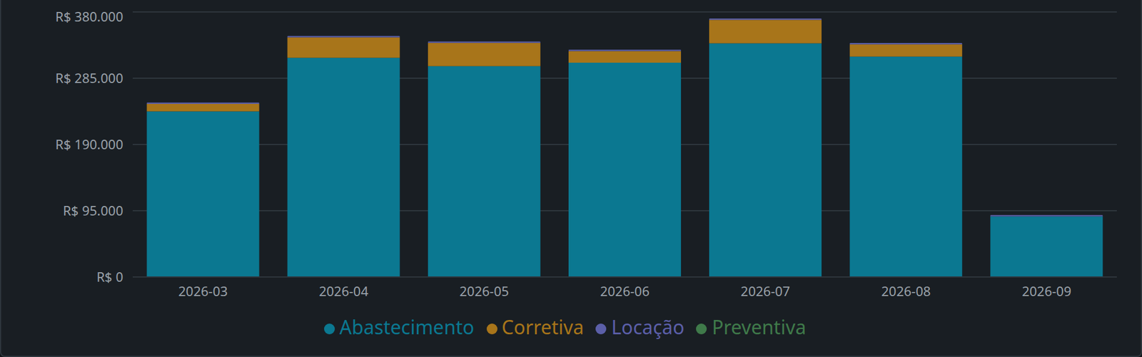 Gráfico de custo mensal da frota por categoria no BuilderTrack
