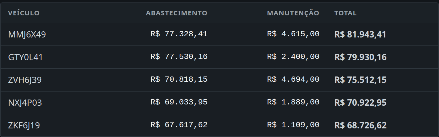 Ranking de veículos por abastecimento, manutenção e custo total no BuilderTrack